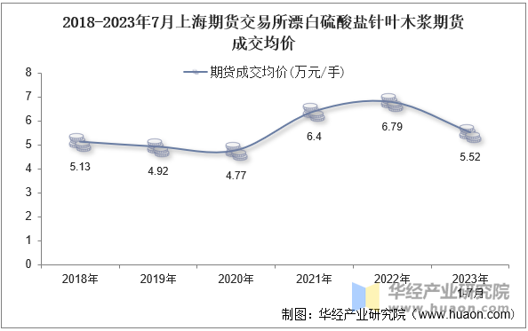 2018-2023年7月上海期货交易所漂白硫酸盐针叶木浆期货成交均价