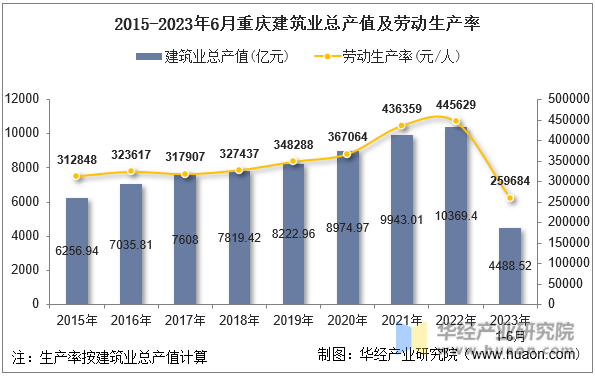 2015-2023年6月重庆建筑业总产值及劳动生产率