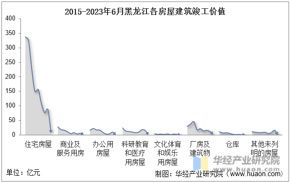 2015-2023年6月黑龙江各房屋建筑竣工价值