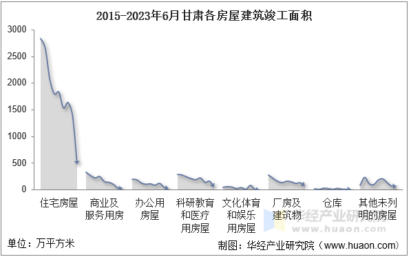 2015-2023年6月甘肃各房屋建筑竣工面积