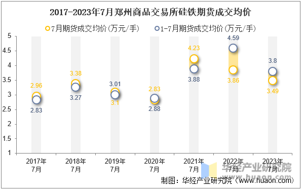 2017-2023年7月郑州商品交易所硅铁期货成交均价