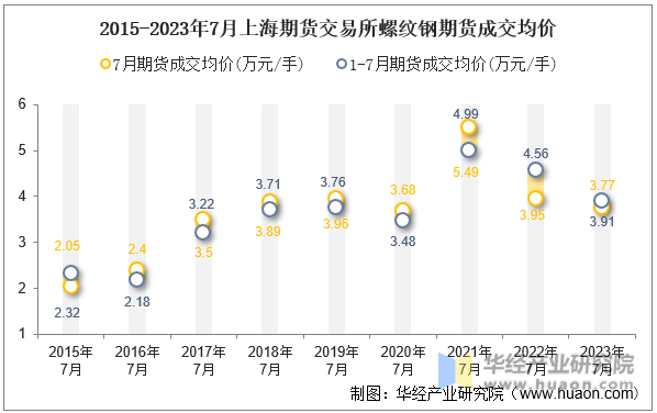 2015-2023年7月上海期货交易所螺纹钢期货成交均价