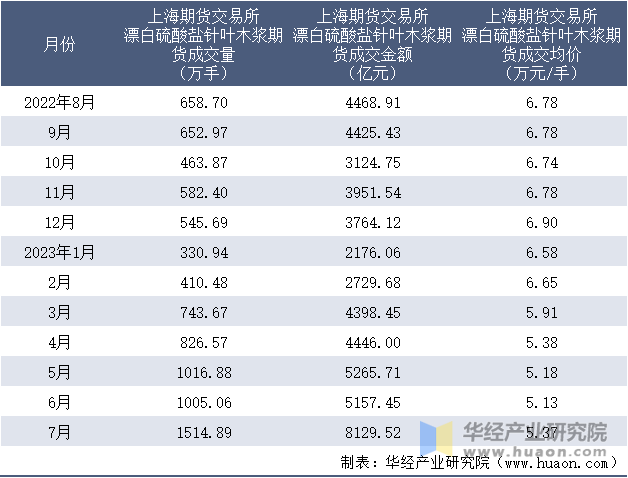 2022-2023年7月上海期货交易所漂白硫酸盐针叶木浆期货成交情况统计表