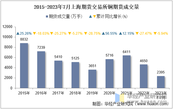 2015-2023年7月上海期货交易所铜期货成交量