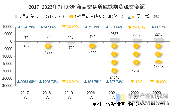 2017-2023年7月郑州商品交易所硅铁期货成交金额