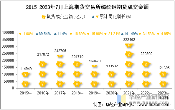 2015-2023年7月上海期货交易所螺纹钢期货成交金额