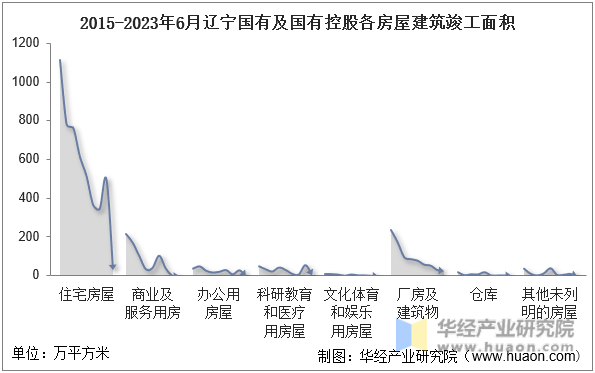 2015-2023年6月辽宁国有及国有控股各房屋建筑竣工面积