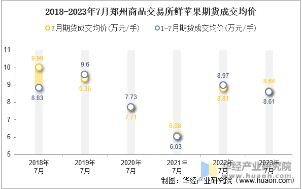 2018-2023年7月郑州商品交易所鲜苹果期货成交均价