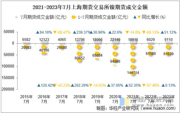 2021-2023年7月上海期货交易所镍期货成交金额