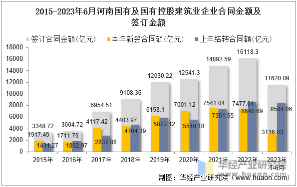 2015-2023年6月河南国有及国有控股建筑业企业合同金额及签订金额