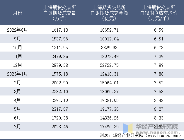 2022-2023年7月上海期货交易所白银期货成交情况统计表