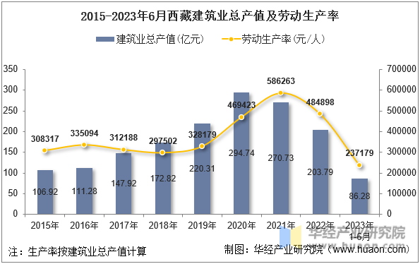 2015-2023年6月西藏建筑业总产值及劳动生产率