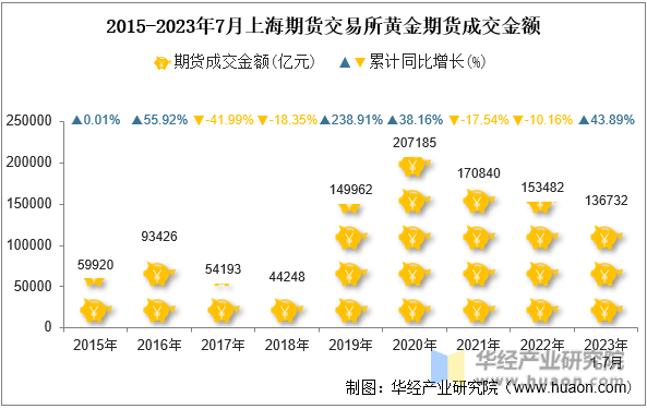 2015-2023年7月上海期货交易所黄金期货成交金额