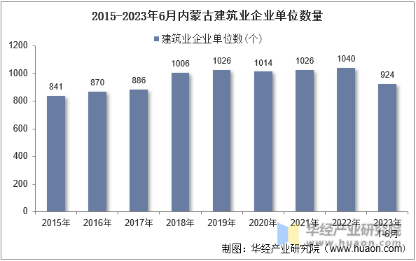 2015-2023年6月内蒙古建筑业企业单位数量