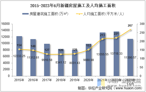 2015-2023年6月新疆房屋施工及人均施工面积