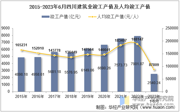 2015-2023年6月四川建筑业竣工产值及人均竣工产值