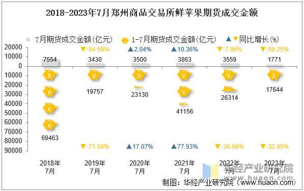 2018-2023年7月郑州商品交易所鲜苹果期货成交金额
