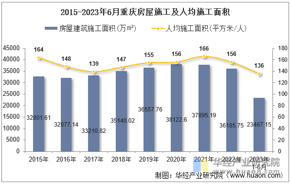 2015-2023年6月重庆房屋施工及人均施工面积