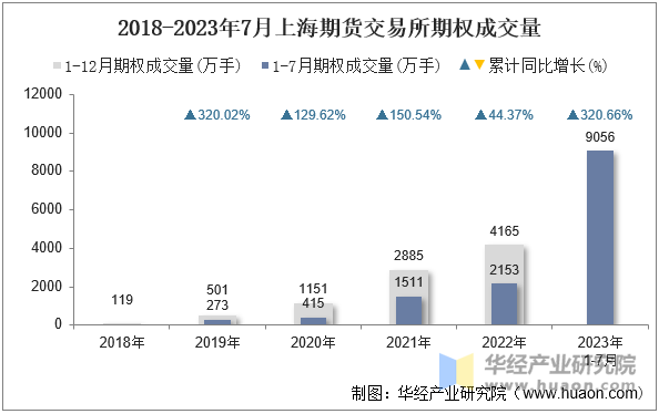 2018-2023年7月上海期货交易所期权成交量