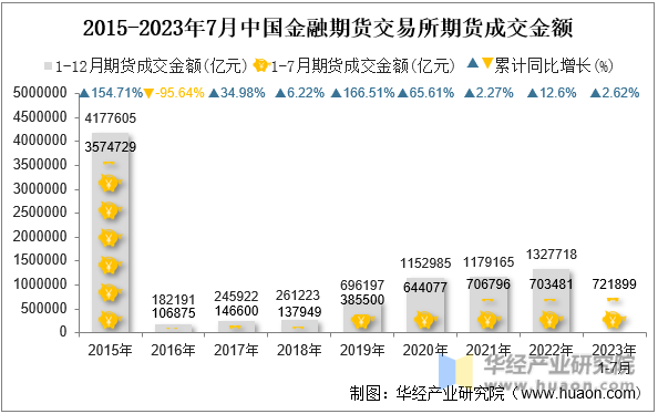 2015-2023年7月中国金融期货交易所期货成交金额