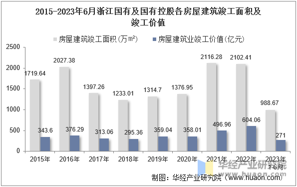 2015-2023年6月浙江国有及国有控股各房屋建筑竣工面积及竣工价值