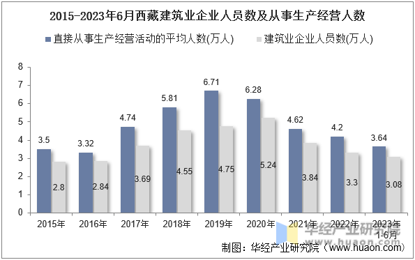 2015-2023年6月西藏建筑业企业人员数及从事生产经营人数