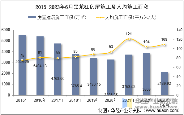 2015-2023年6月黑龙江房屋施工及人均施工面积