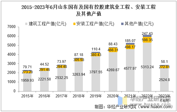 2015-2023年6月山东国有及国有控股建筑业工程、安装工程及其他产值