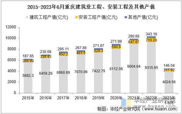 2015-2023年6月重庆建筑业工程、安装工程及其他产值