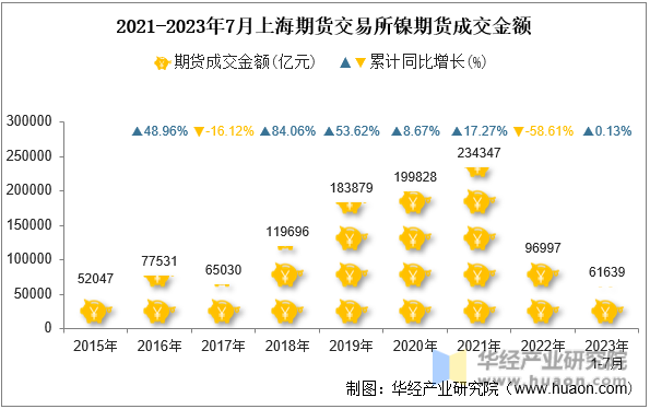 2021-2023年7月上海期货交易所镍期货成交金额