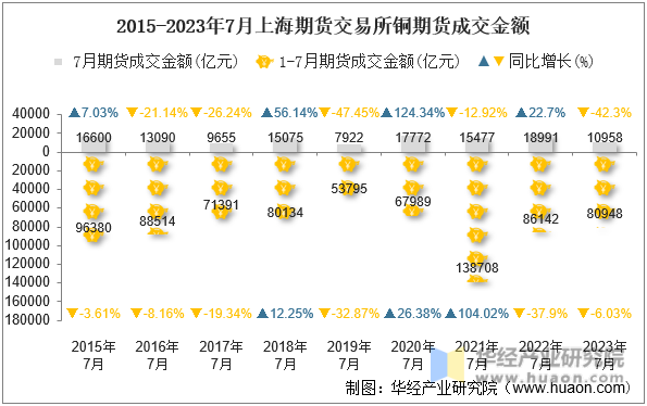 2015-2023年7月上海期货交易所铜期货成交金额
