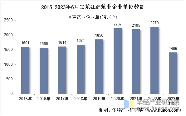 2015-2023年6月黑龙江建筑业企业单位数量