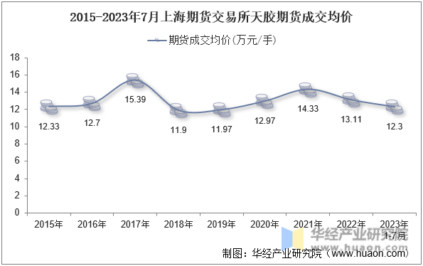 2015-2023年7月上海期货交易所天胶期货成交均价