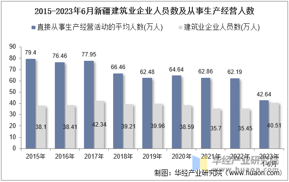 2015-2023年6月新疆建筑业企业人员数及从事生产经营人数