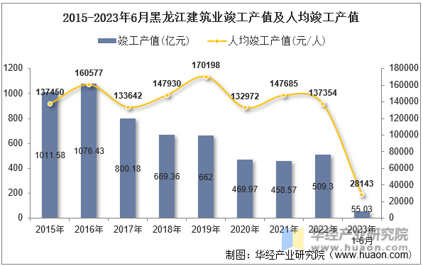 2015-2023年6月黑龙江建筑业竣工产值及人均竣工产值