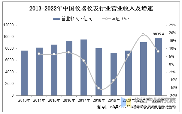 2013-2022年中国仪器仪表行业营业收入及增速