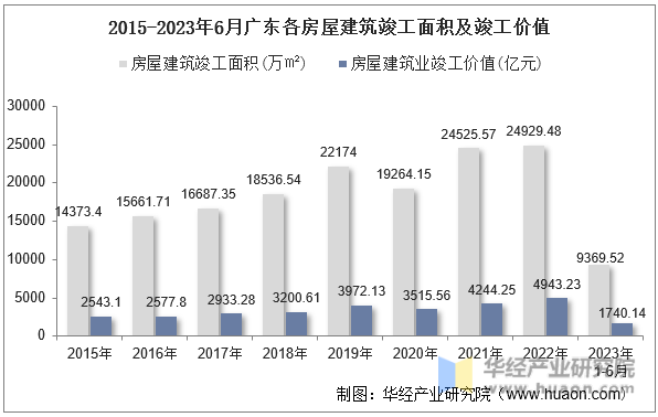 2015-2023年6月广东各房屋建筑竣工面积及竣工价值