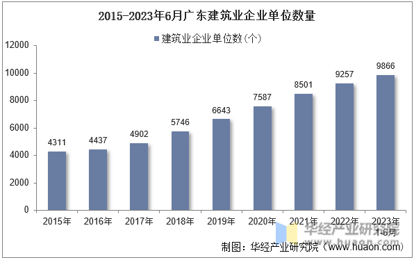 2015-2023年6月广东建筑业企业单位数量