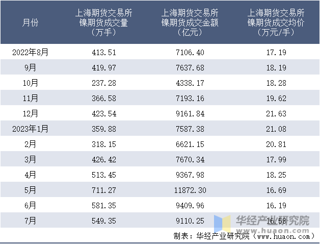 2022-2023年7月上海期货交易所镍期货成交情况统计表