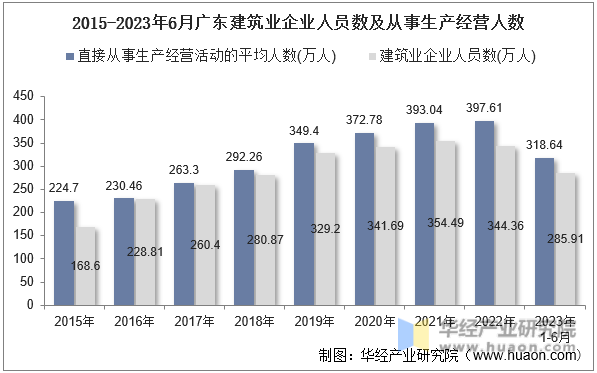 2015-2023年6月广东建筑业企业人员数及从事生产经营人数