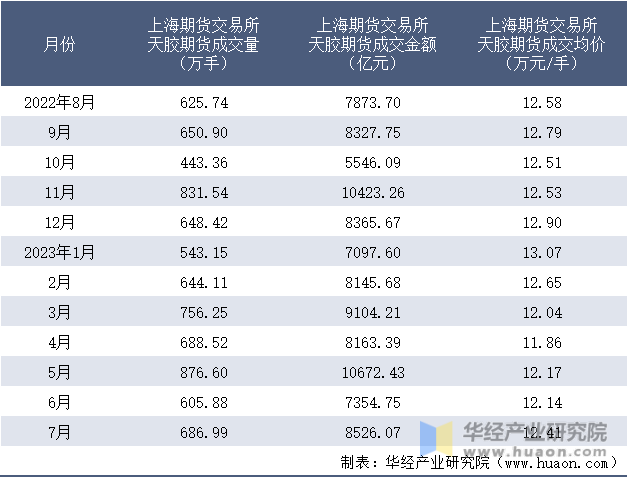 2022-2023年7月上海期货交易所天胶期货成交情况统计表