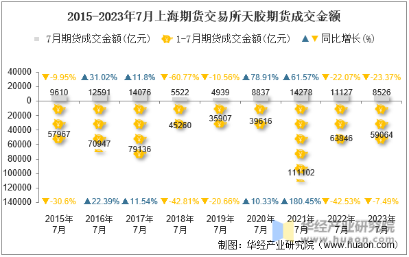 2015-2023年7月上海期货交易所天胶期货成交金额