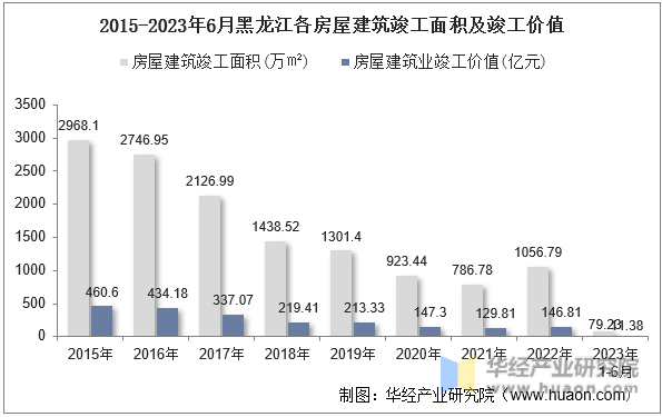 2015-2023年6月黑龙江各房屋建筑竣工面积及竣工价值