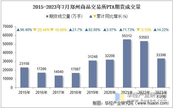 2015-2023年7月郑州商品交易所PTA期货成交量