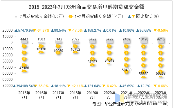 2015-2023年7月郑州商品交易所甲醇期货成交金额