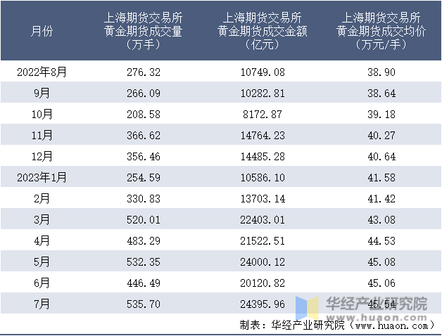 2022-2023年7月上海期货交易所黄金期货成交情况统计表