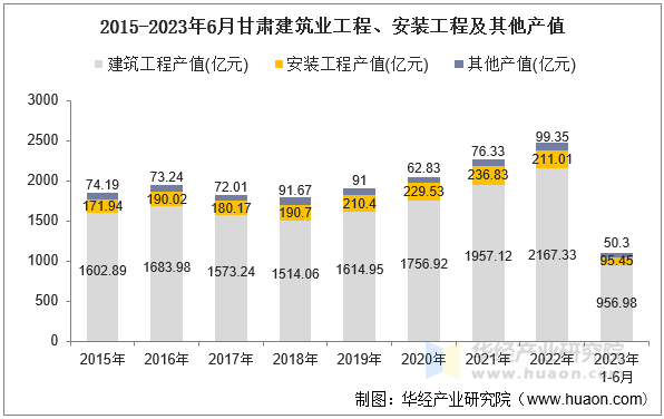 2015-2023年6月甘肃建筑业工程、安装工程及其他产值