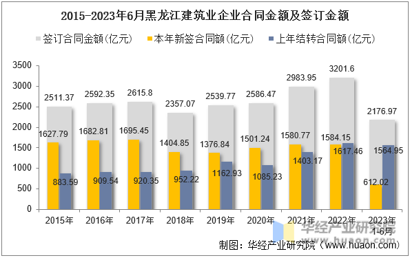 2015-2023年6月黑龙江建筑业企业合同金额及签订金额