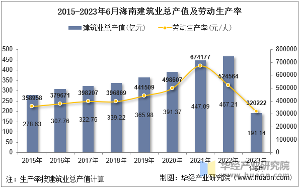 2015-2023年6月海南建筑业总产值及劳动生产率