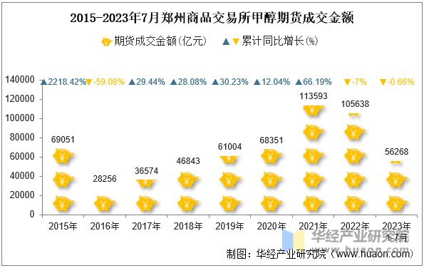 2015-2023年7月郑州商品交易所甲醇期货成交金额